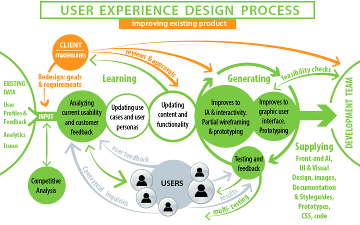 UX redesign process diagram