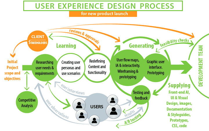 ux design process diagram for a new product launch