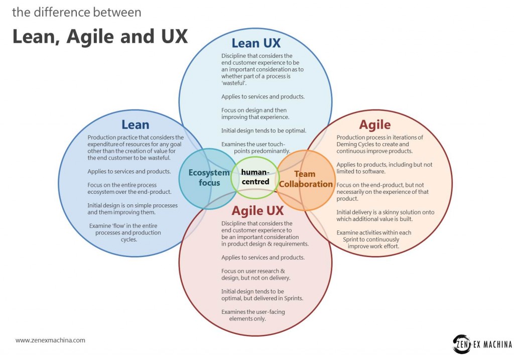 lean agile and ux processes